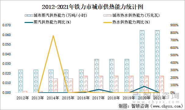 2012-2021年鐵力市城市供熱能力統計圖