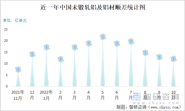 近一年中国未锻轧铝及铝材顺差统计图