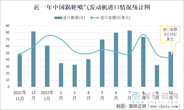 近一年中国涡轮喷气发动机进口情况统计图