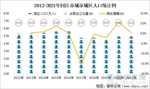 2012-2021年同江市城市城區人口統計圖