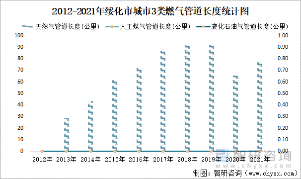 2012-2021年绥化市城市3类燃气管道长度统计图