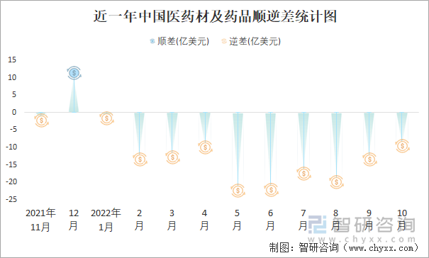 近一年中国医药材及药品顺逆差统计图