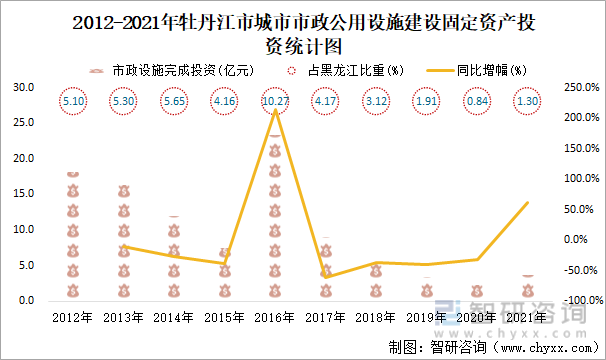2012-2021年牡丹江市城市市政公用設施建設固定資產投資統計圖