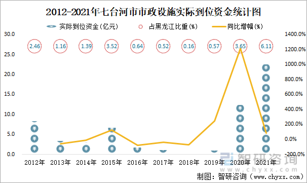 2012-2021年七臺河市市政設施實際到位資金統計圖