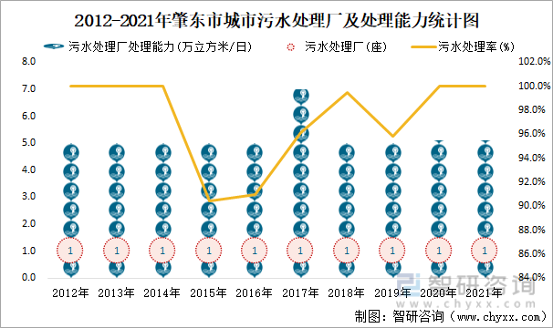 2012-2021年肇東市城市污水處理廠及處理能力統計圖