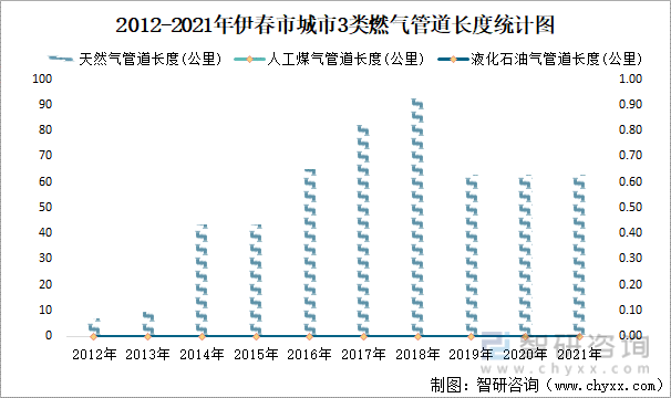 2012-2021年伊春市城市3類燃氣管道長度統計圖