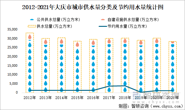 2012-2021年大慶市城市供水量分類及節約用水量統計圖