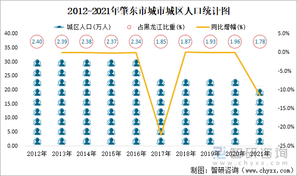 2012-2021年肇東市城市城區人口統計圖