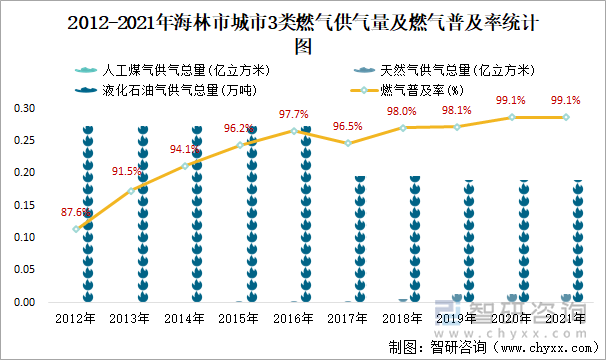 2012-2021年海林市城市3类燃气供气量及燃气普及率统计图