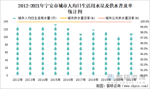 2012-2021年宁安市城市人均日生活用水量及供水普及率统计图