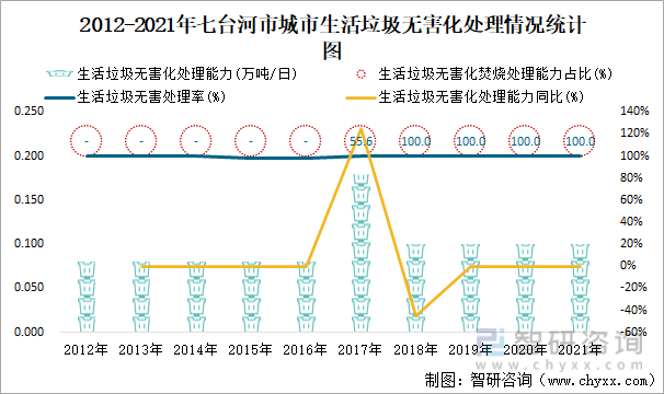 2012-2021年七臺河市城市生活垃圾無害化處理情況統計圖
