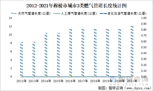 2012-2021年穆棱市城市3类燃气管道长度统计图