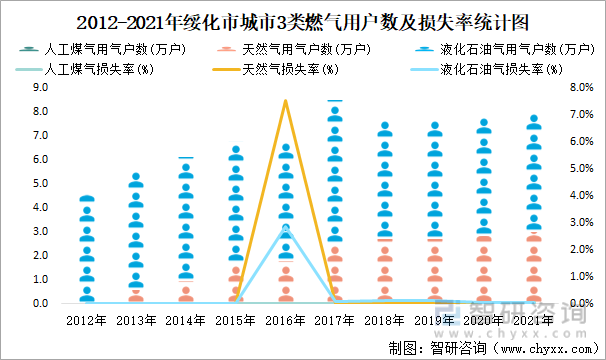 2012-2021年绥化市城市3类燃气用户数及损失率统计图