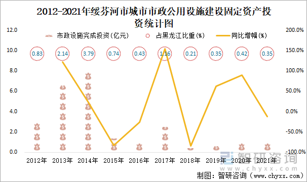 2012-2021年绥芬河市城市市政公用设施建设固定资产投资统计图