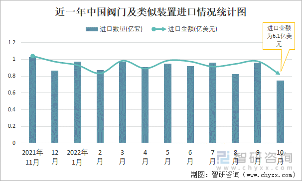 近一年中国阀门及类似装置进口情况统计图