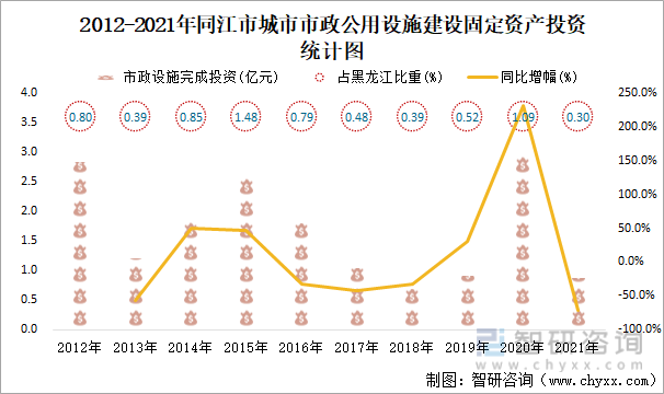 2012-2021年同江市城市市政公用設施建設固定資產投資統計圖