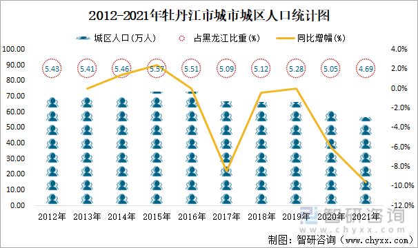 2012-2021年牡丹江市城市城區人口統計圖