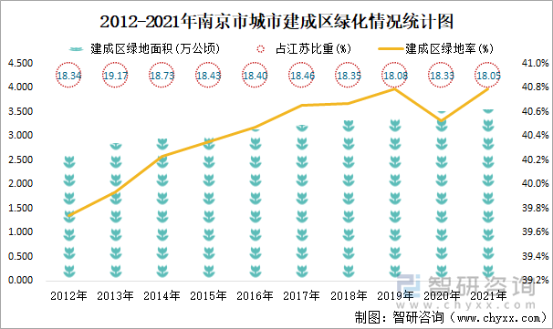 2012-2021年南京市城市建成區(qū)綠化情況統(tǒng)計(jì)圖