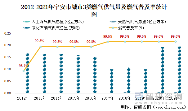 2012-2021年宁安市城市3类燃气供气量及燃气普及率统计图