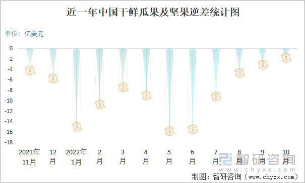 近一年中国干鲜瓜果及坚果逆差统计图