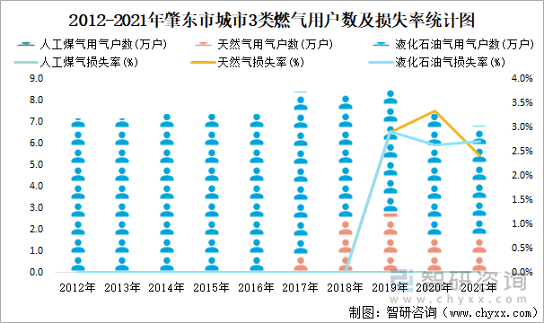 2012-2021年肇東市城市3類燃氣用戶數及損失率統(tǒng)計圖