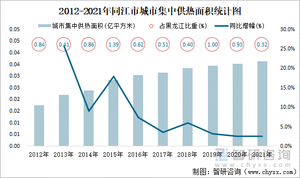 2012-2021年同江市城市集中供熱面積統計圖