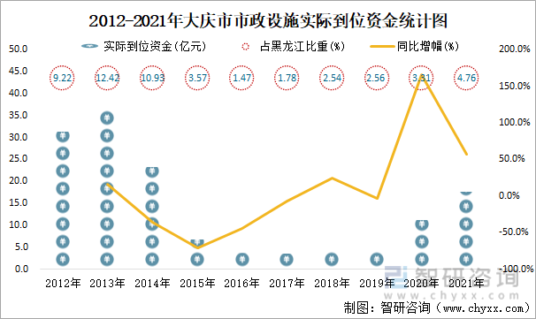 2012-2021年大庆市市政设施实际到位资金统计图