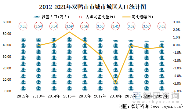 2012-2021年雙鴨山市城市城區人口統計圖