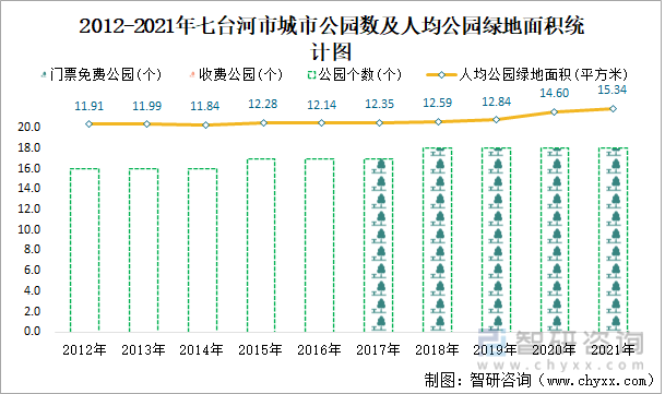 2012-2021年七臺河市城市公園數及人均公園綠地面積統計圖
