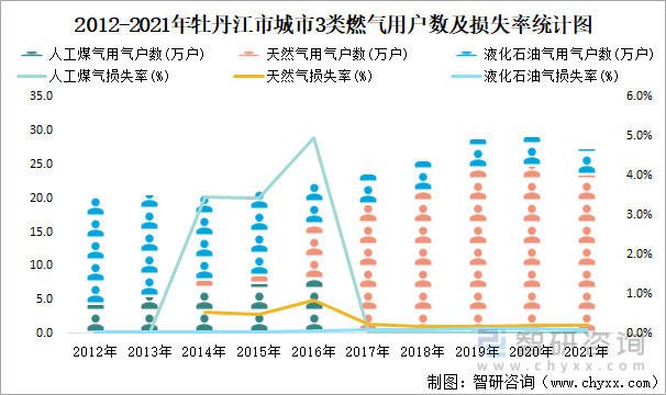 2012-2021年牡丹江市城市3類燃氣用戶數及損失率統計圖