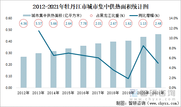 2012-2021年牡丹江市城市集中供热面积统计图