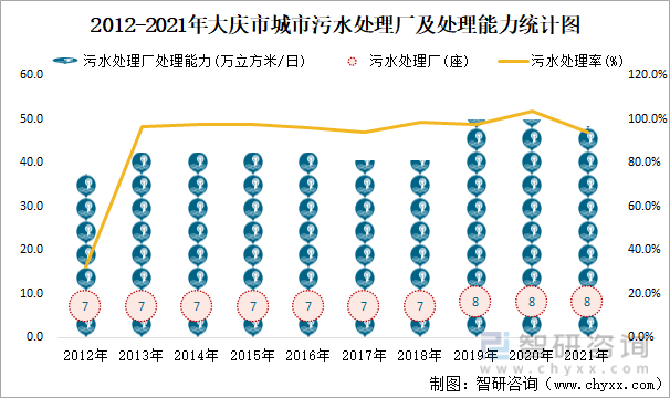 2012-2021年大慶市城市污水處理廠及處理能力統計圖
