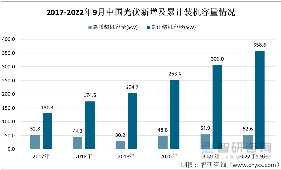 2017-2022年9月中國光伏新增及累計裝機容量情況