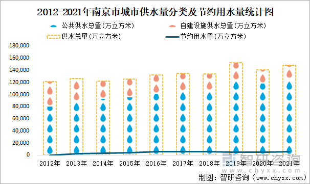 2012-2021年南京市城市供水量分類及節(jié)約用水量統(tǒng)計(jì)圖