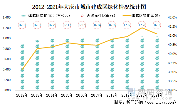 2012-2021年大慶市城市建成區綠化情況統計圖