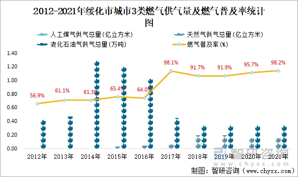 2012-2021年綏化市城市3類燃氣供氣量及燃氣普及率統計圖