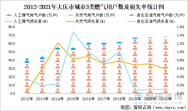2012-2021年大慶市城市3類燃氣用戶數及損失率統計圖