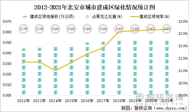 2012-2021年北安市城市建成區(qū)綠化情況統(tǒng)計圖