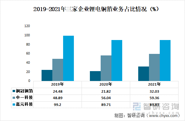 2019-2021年三家企业锂电铜箔业务占比情况（%）