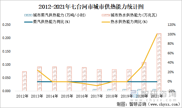 2012-2021年七臺河市城市供熱能力統計圖