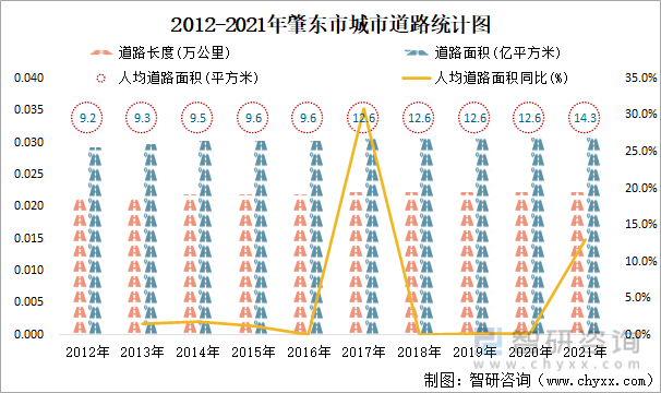 2012-2021年肇東市城市道路統計圖