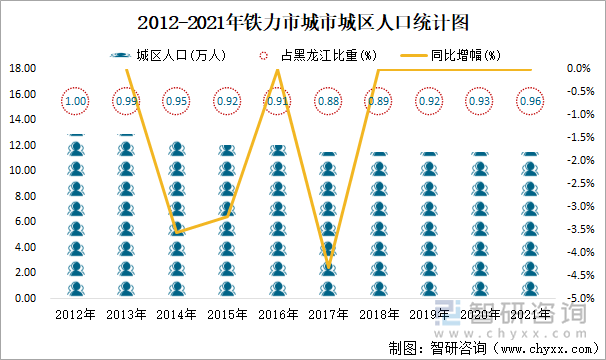 2012-2021年铁力市城市城区人口统计图