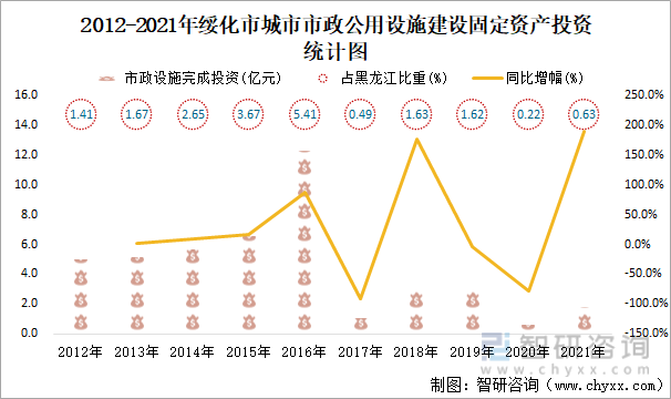 2012-2021年绥化市城市市政公用设施建设固定资产投资统计图