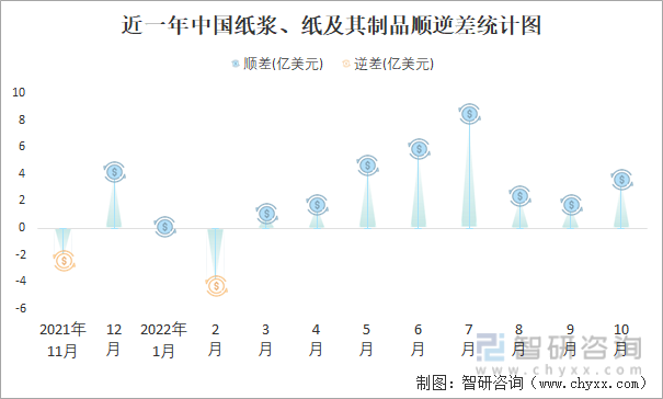 近一年中國紙漿、紙及其制品順逆差統計圖