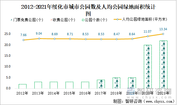2012-2021年绥化市城市公园数及人均公园绿地面积统计图