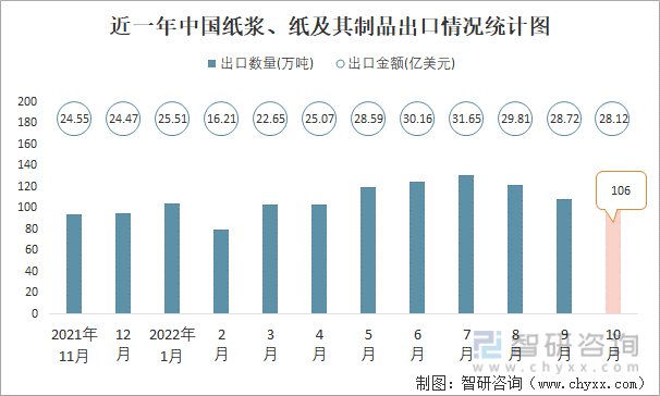 近一年中國紙漿、紙及其制品出口情況統計圖