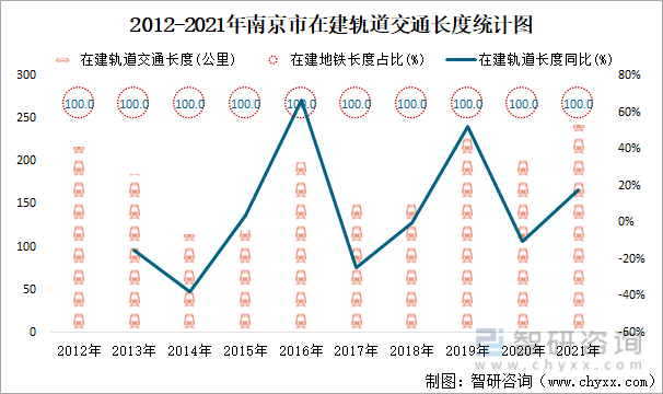 2012-2021年南京市在建軌道交通長度統計圖
