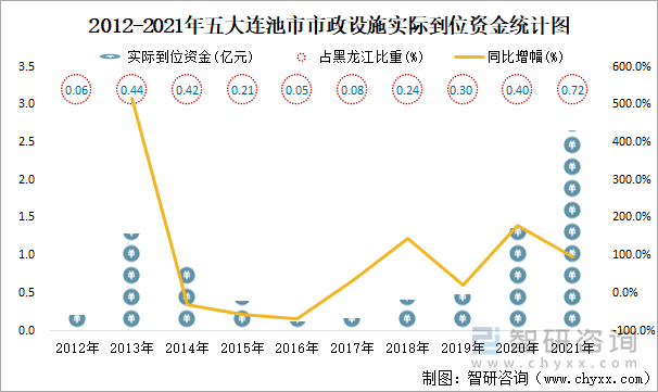 2012-2021年五大连池市市政设施实际到位资金统计图