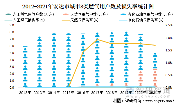 2012-2021年安達(dá)市城市3類燃?xì)庥脩魯?shù)及損失率統(tǒng)計圖