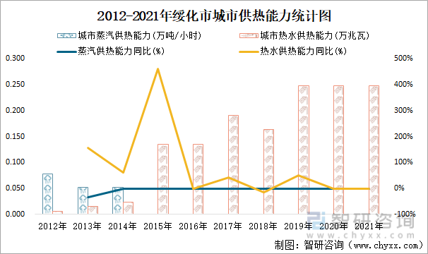 2012-2021年綏化市城市供熱能力統計圖